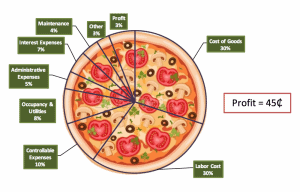 food cost